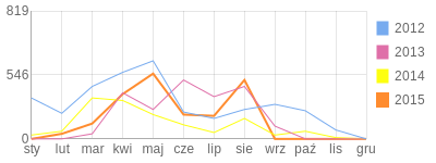 Wykres roczny blog rowerowy login.bikestats.pl